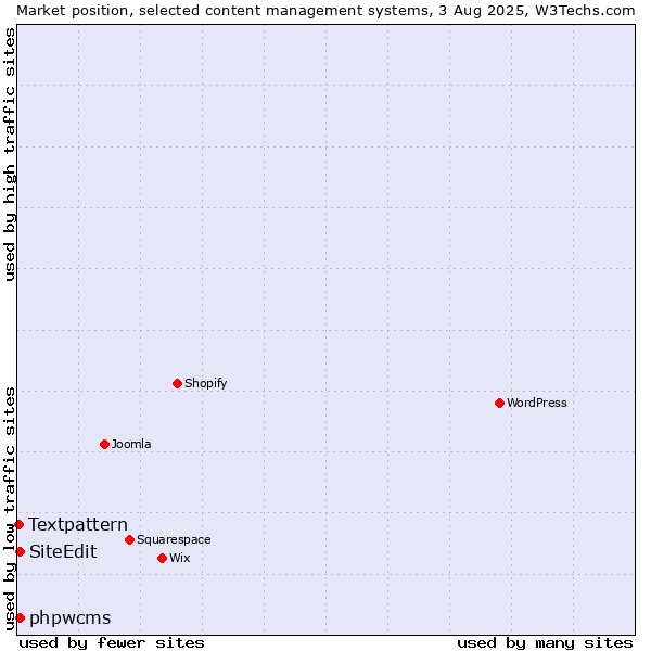 Market position of phpwcms vs. SiteEdit vs. Textpattern