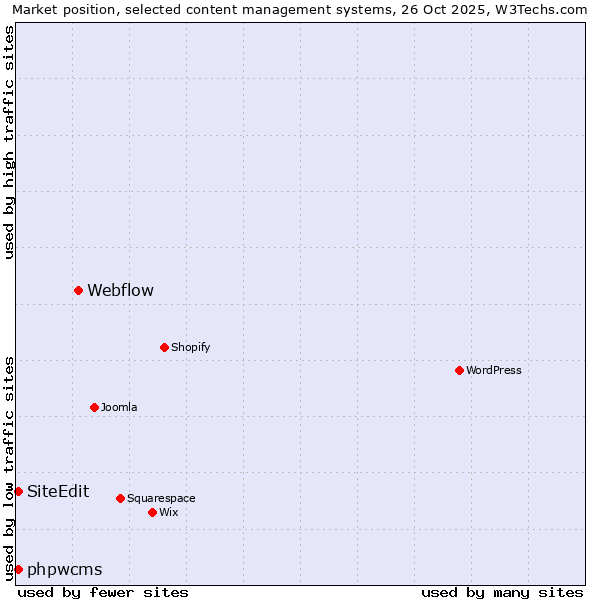 Market position of Webflow vs. phpwcms vs. SiteEdit