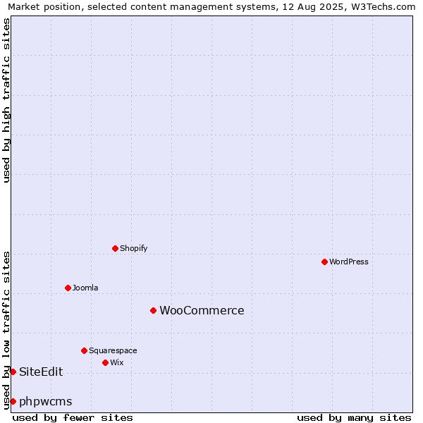 Market position of WooCommerce vs. phpwcms vs. SiteEdit