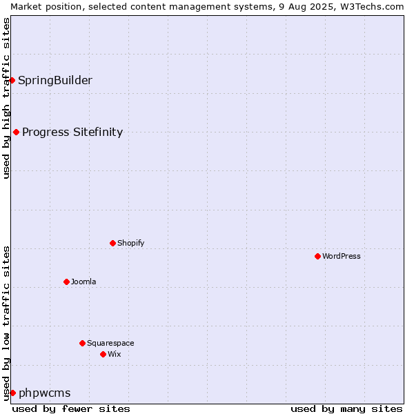 Market position of Progress Sitefinity vs. phpwcms vs. SpringBuilder