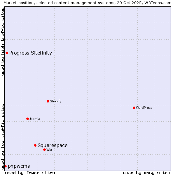 Market position of Squarespace vs. Progress Sitefinity vs. phpwcms