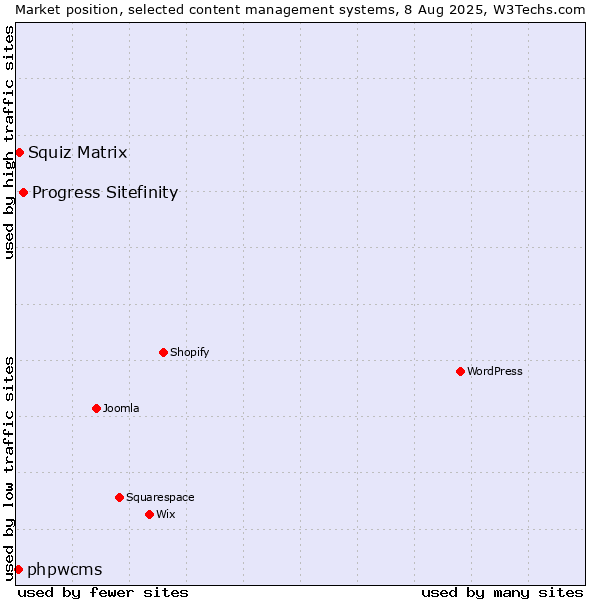 Market position of Progress Sitefinity vs. Squiz Matrix vs. phpwcms