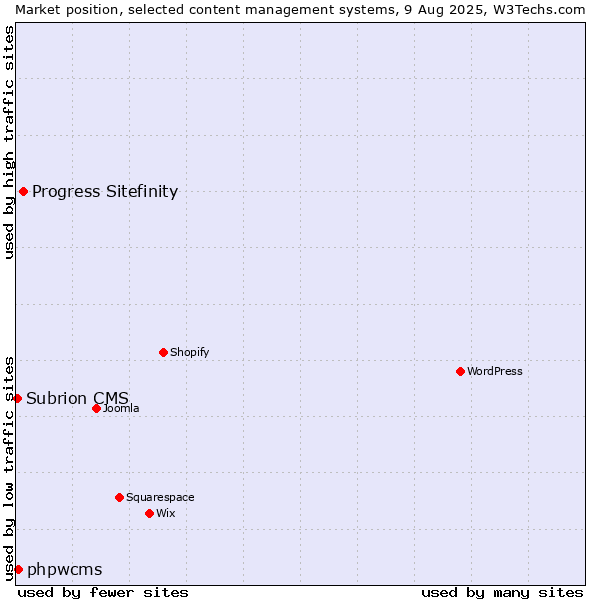 Market position of Progress Sitefinity vs. phpwcms vs. Subrion CMS