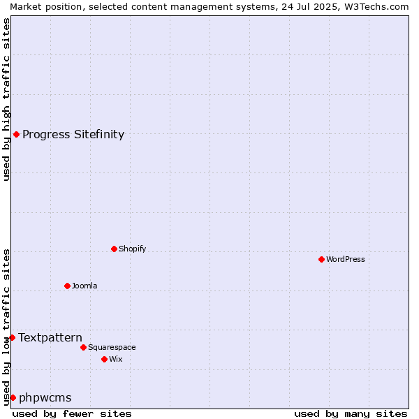 Market position of Progress Sitefinity vs. phpwcms vs. Textpattern