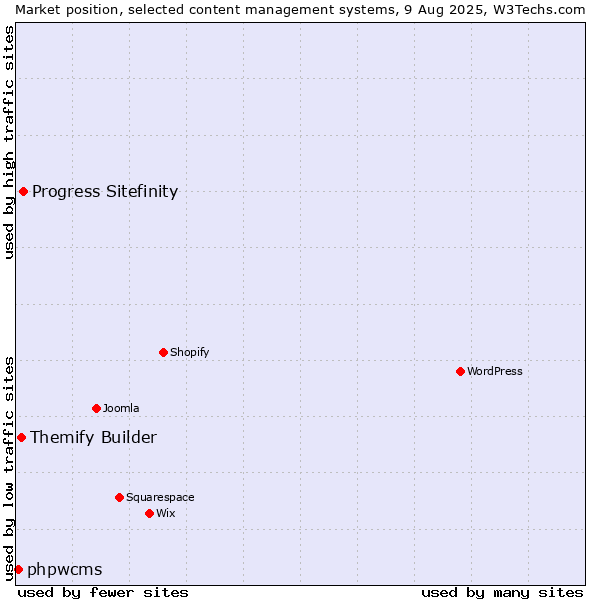 Market position of Progress Sitefinity vs. Themify Builder vs. phpwcms