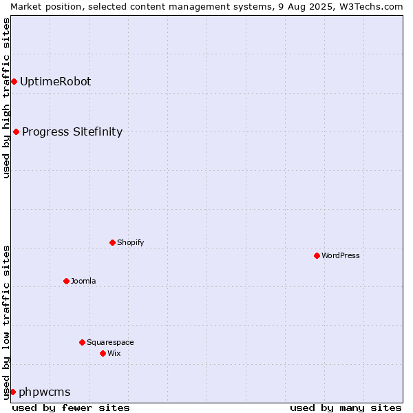 Market position of Progress Sitefinity vs. UptimeRobot vs. phpwcms