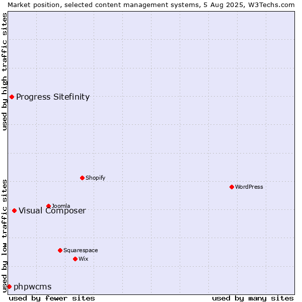 Market position of Visual Composer vs. Progress Sitefinity vs. phpwcms