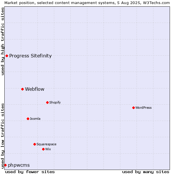 Market position of Webflow vs. Progress Sitefinity vs. phpwcms