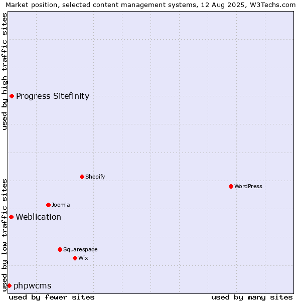 Market position of Progress Sitefinity vs. Weblication vs. phpwcms
