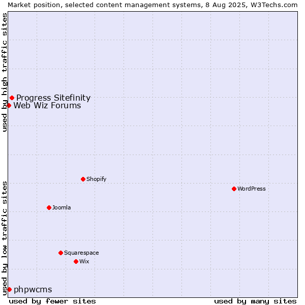 Market position of Progress Sitefinity vs. phpwcms vs. Web Wiz Forums