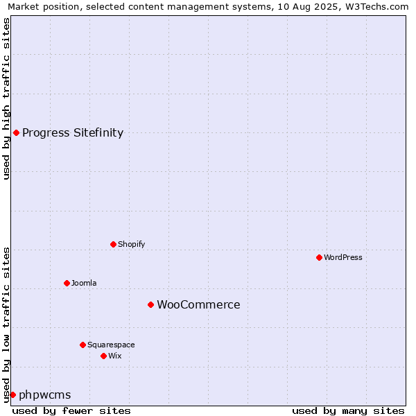 Market position of WooCommerce vs. Progress Sitefinity vs. phpwcms