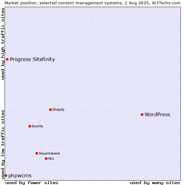 Market position of WordPress vs. Progress Sitefinity vs. phpwcms