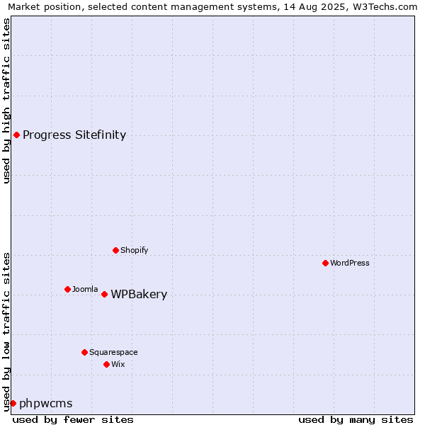 Market position of WPBakery vs. Progress Sitefinity vs. phpwcms