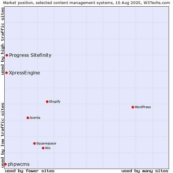 Market position of Progress Sitefinity vs. XpressEngine vs. phpwcms