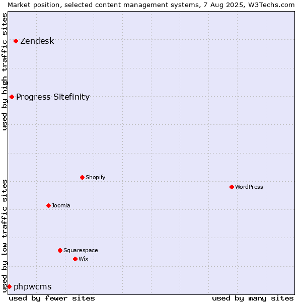 Market position of Zendesk vs. Progress Sitefinity vs. phpwcms