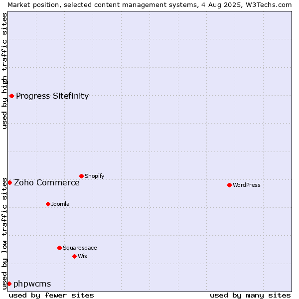 Market position of Progress Sitefinity vs. Zoho Commerce vs. phpwcms