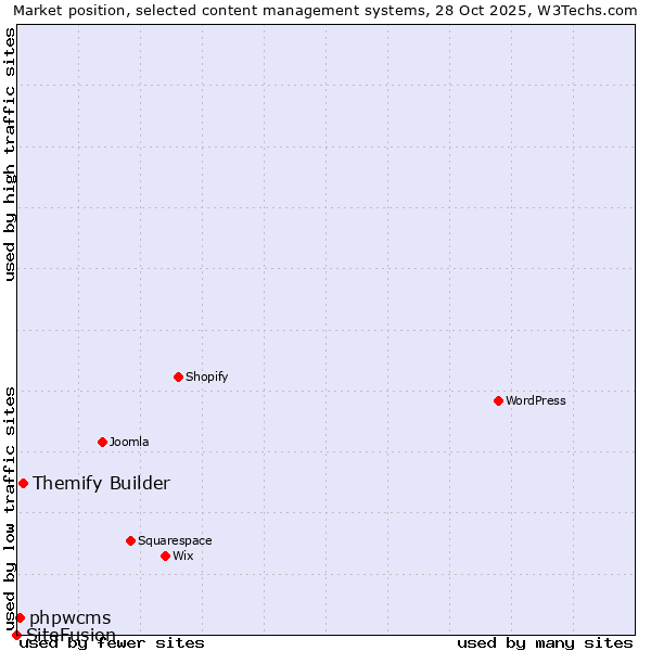 Market position of Themify Builder vs. phpwcms vs. SiteFusion