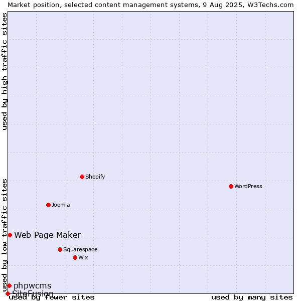 Market position of Web Page Maker vs. phpwcms vs. SiteFusion