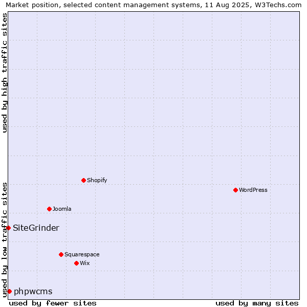 Market position of phpwcms vs. SiteGrinder