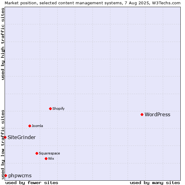 Market position of WordPress vs. phpwcms vs. SiteGrinder