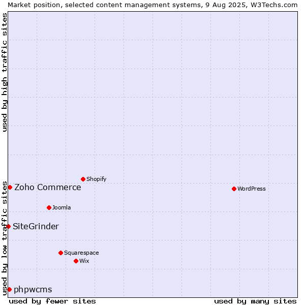 Market position of Zoho Commerce vs. phpwcms vs. SiteGrinder