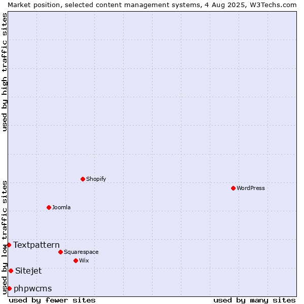 Market position of Sitejet vs. phpwcms vs. Textpattern