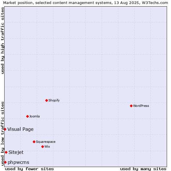 Market position of Sitejet vs. phpwcms vs. Visual Page