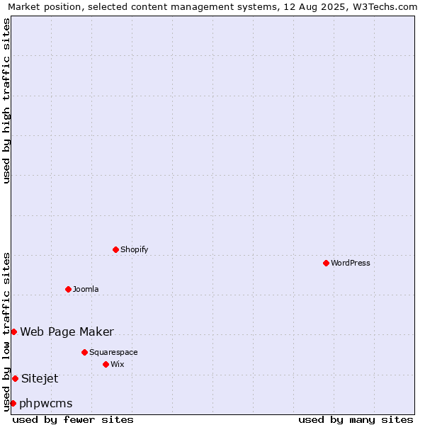 Market position of Sitejet vs. Web Page Maker vs. phpwcms