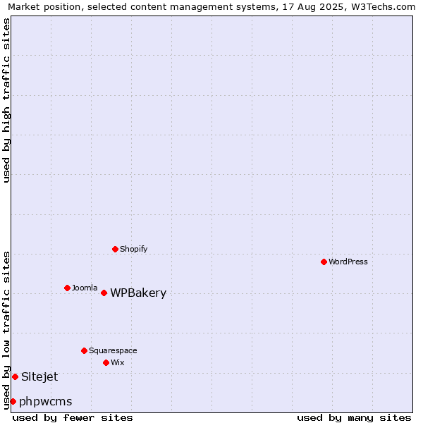 Market position of WPBakery vs. Sitejet vs. phpwcms