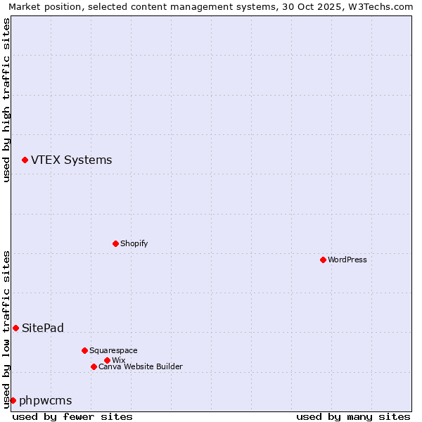 Market position of VTEX Systems vs. SitePad vs. phpwcms