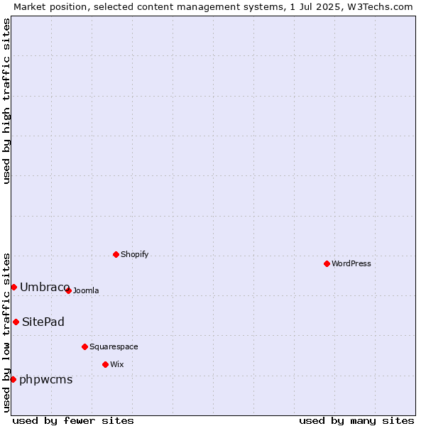 Market position of SitePad vs. Umbraco vs. phpwcms