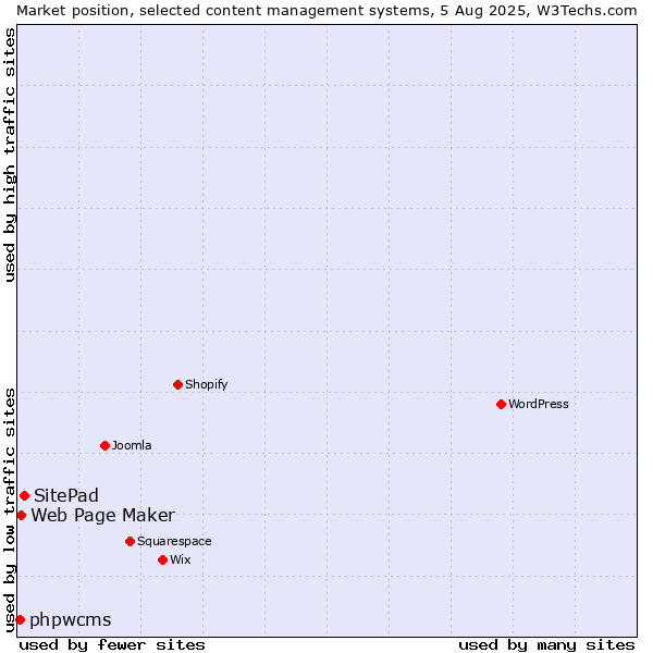 Market position of SitePad vs. Web Page Maker vs. phpwcms