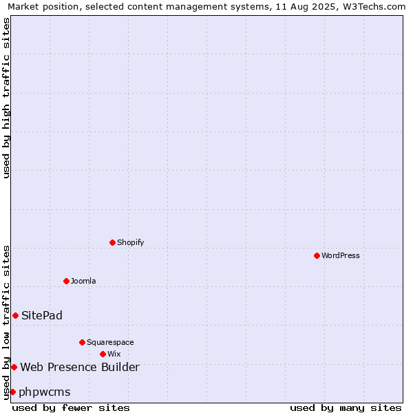 Market position of SitePad vs. Web Presence Builder vs. phpwcms