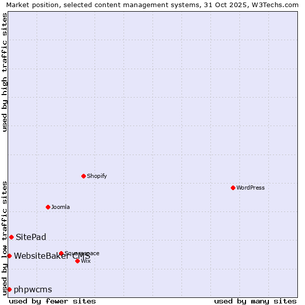 Market position of SitePad vs. WebsiteBaker CMS vs. phpwcms