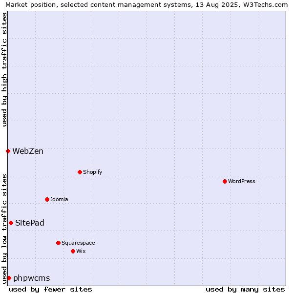 Market position of SitePad vs. phpwcms vs. WebZen