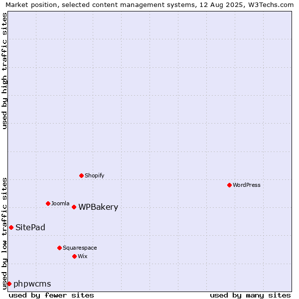 Market position of WPBakery vs. SitePad vs. phpwcms