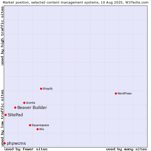 Market position of Beaver Builder vs. SitePad vs. phpwcms