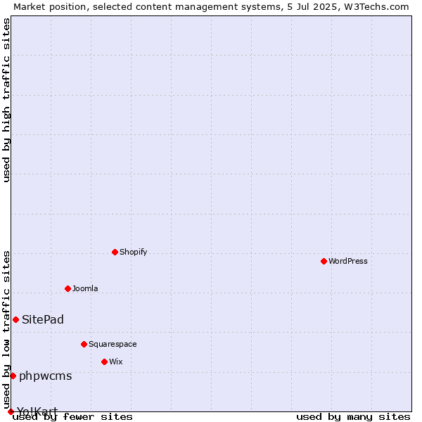 Market position of SitePad vs. phpwcms vs. Yo!Kart