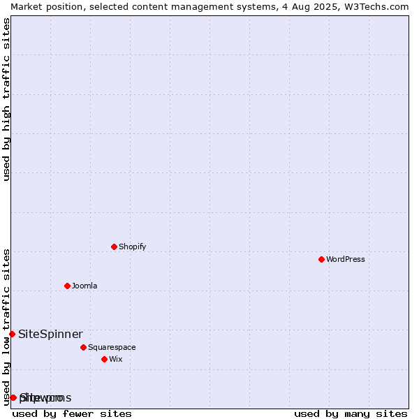 Market position of Site.pro vs. phpwcms vs. SiteSpinner