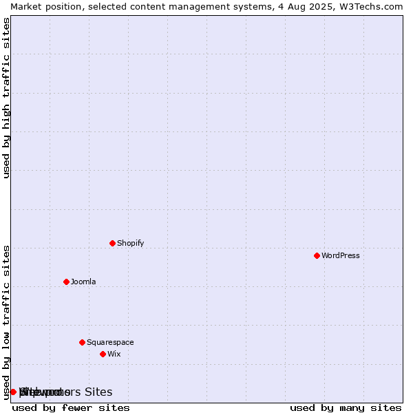 Market position of Site.pro vs. Webmotors Sites vs. phpwcms
