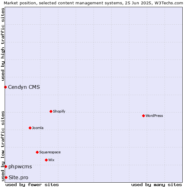 Market position of Site.pro vs. phpwcms vs. Cendyn CMS