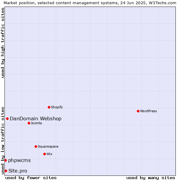 Market position of DanDomain Webshop vs. Site.pro vs. phpwcms