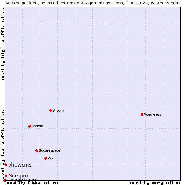 Market position of Site.pro vs. phpwcms vs. Solodev CMS