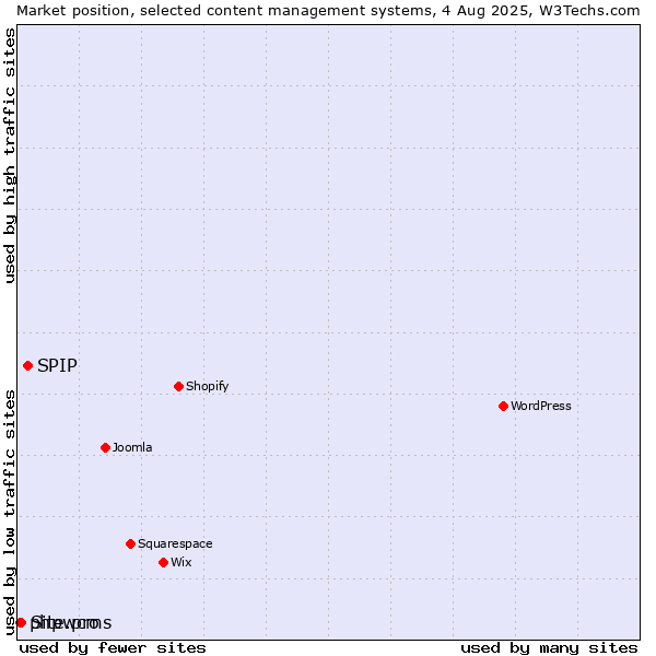 Market position of SPIP vs. Site.pro vs. phpwcms