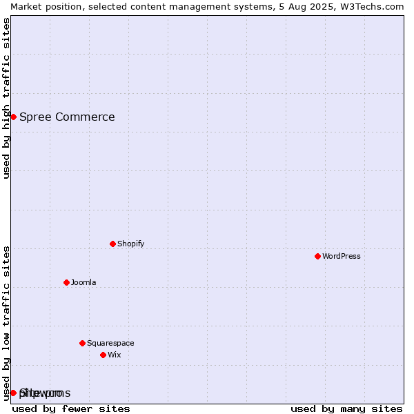 Market position of Spree Commerce vs. Site.pro vs. phpwcms