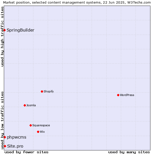 Market position of Site.pro vs. phpwcms vs. SpringBuilder