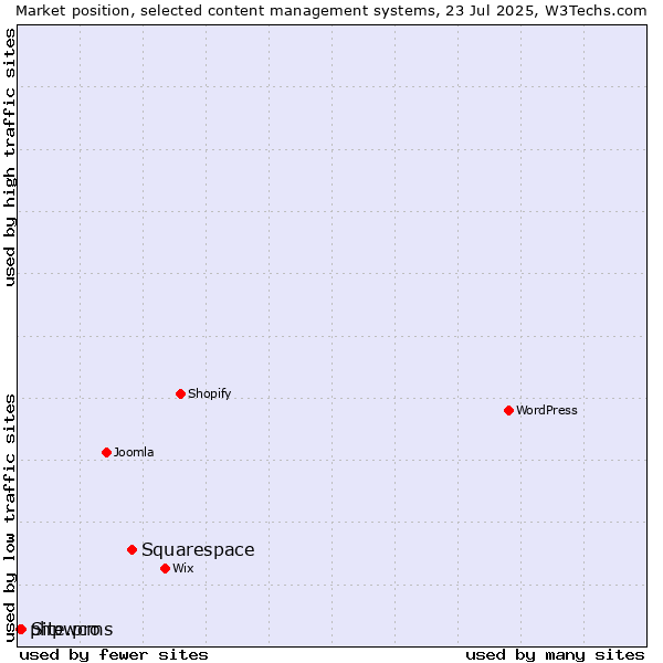 Market position of Squarespace vs. Site.pro vs. phpwcms