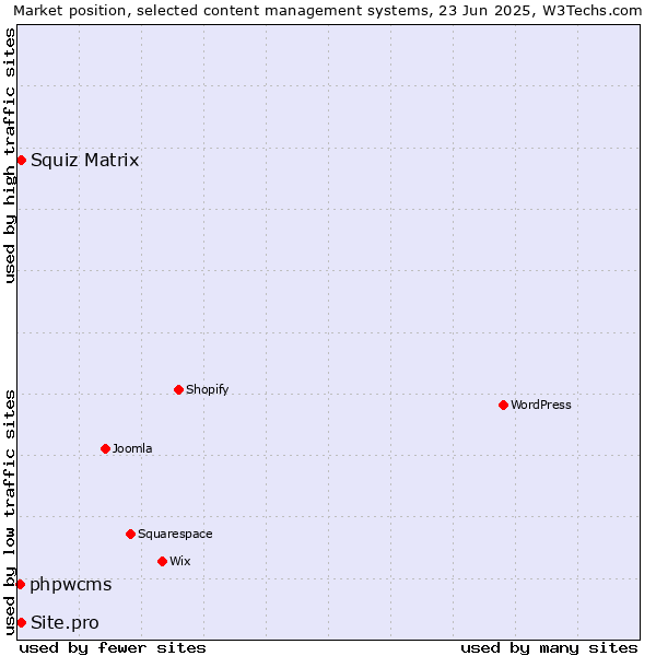 Market position of Squiz Matrix vs. Site.pro vs. phpwcms