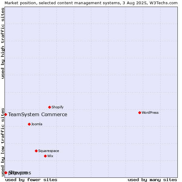 Market position of TeamSystem Commerce vs. Site.pro vs. phpwcms