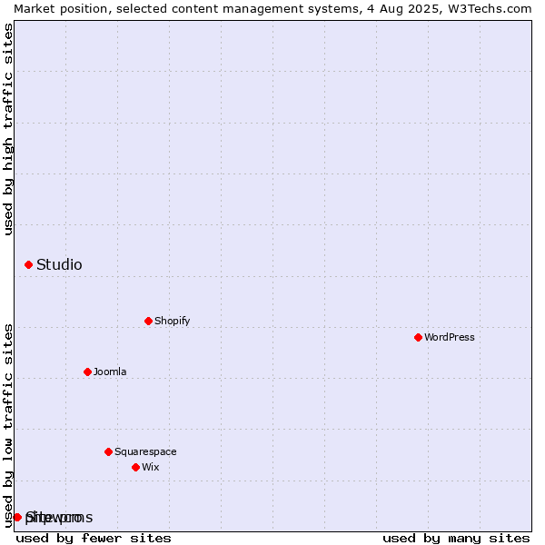 Market position of Studio vs. Site.pro vs. phpwcms